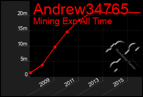 Total Graph of Andrew34765