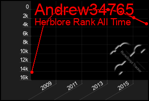 Total Graph of Andrew34765