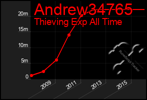 Total Graph of Andrew34765