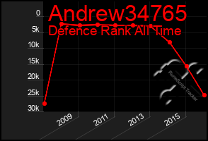 Total Graph of Andrew34765