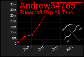 Total Graph of Andrew34765