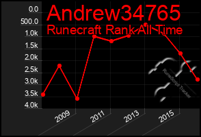 Total Graph of Andrew34765