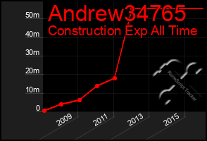 Total Graph of Andrew34765