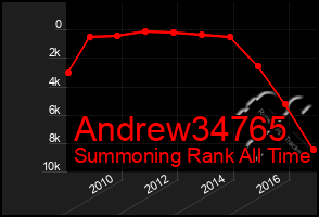 Total Graph of Andrew34765