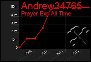 Total Graph of Andrew34765