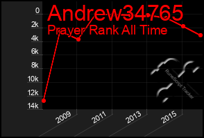 Total Graph of Andrew34765