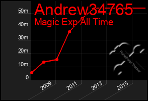 Total Graph of Andrew34765