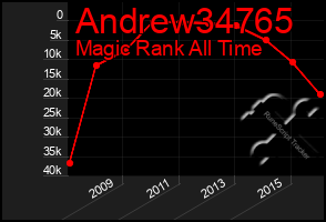 Total Graph of Andrew34765