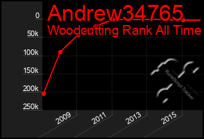 Total Graph of Andrew34765