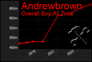 Total Graph of Andrewbrown