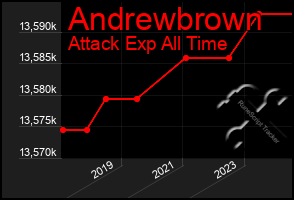 Total Graph of Andrewbrown