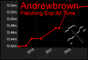 Total Graph of Andrewbrown