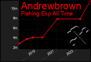 Total Graph of Andrewbrown