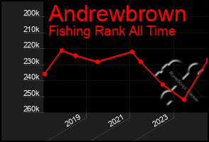 Total Graph of Andrewbrown