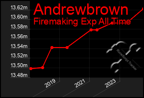 Total Graph of Andrewbrown