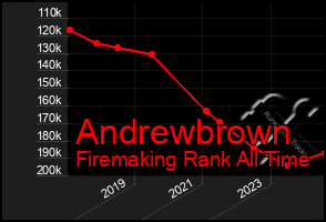 Total Graph of Andrewbrown