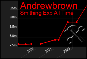 Total Graph of Andrewbrown