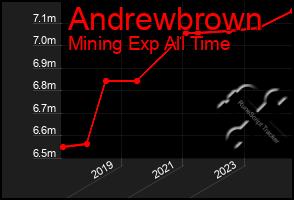 Total Graph of Andrewbrown