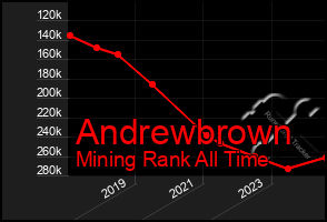 Total Graph of Andrewbrown