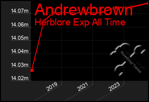 Total Graph of Andrewbrown