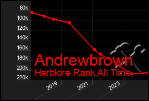 Total Graph of Andrewbrown