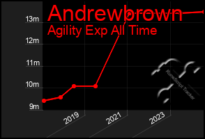 Total Graph of Andrewbrown