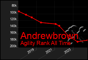 Total Graph of Andrewbrown