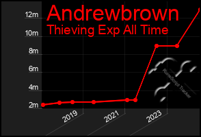 Total Graph of Andrewbrown