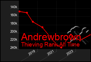 Total Graph of Andrewbrown