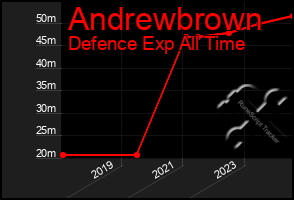 Total Graph of Andrewbrown