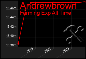 Total Graph of Andrewbrown