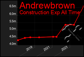 Total Graph of Andrewbrown