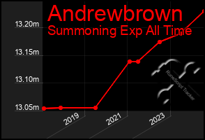 Total Graph of Andrewbrown