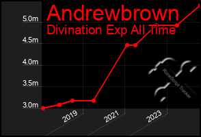 Total Graph of Andrewbrown