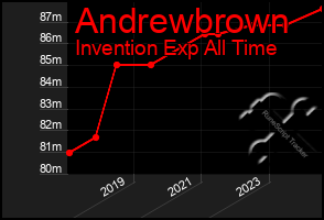 Total Graph of Andrewbrown