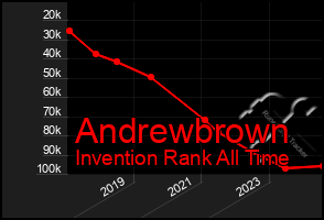 Total Graph of Andrewbrown