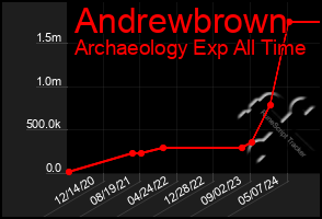 Total Graph of Andrewbrown