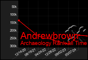 Total Graph of Andrewbrown