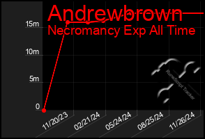 Total Graph of Andrewbrown