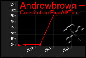 Total Graph of Andrewbrown