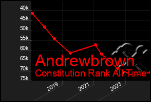 Total Graph of Andrewbrown