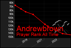 Total Graph of Andrewbrown