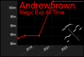 Total Graph of Andrewbrown