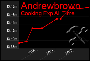 Total Graph of Andrewbrown