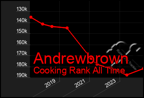 Total Graph of Andrewbrown