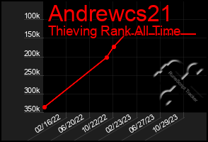 Total Graph of Andrewcs21