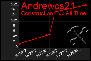 Total Graph of Andrewcs21