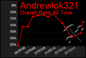 Total Graph of Andrewlok321