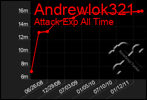 Total Graph of Andrewlok321