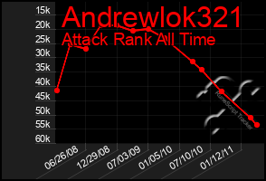 Total Graph of Andrewlok321